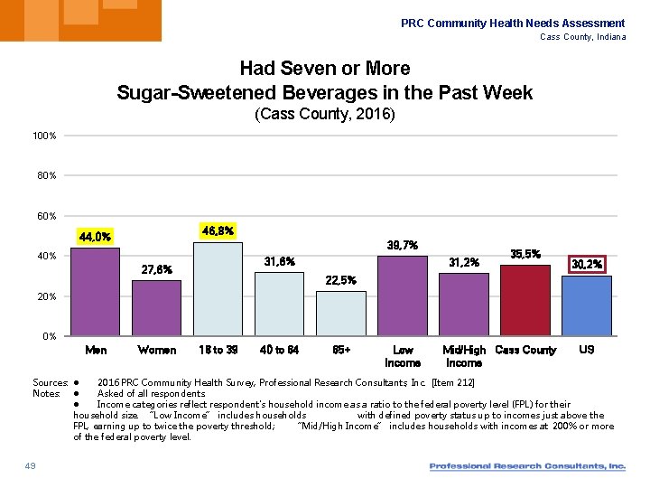 PRC Community Health Needs Assessment Cass County, Indiana Had Seven or More Sugar-Sweetened Beverages