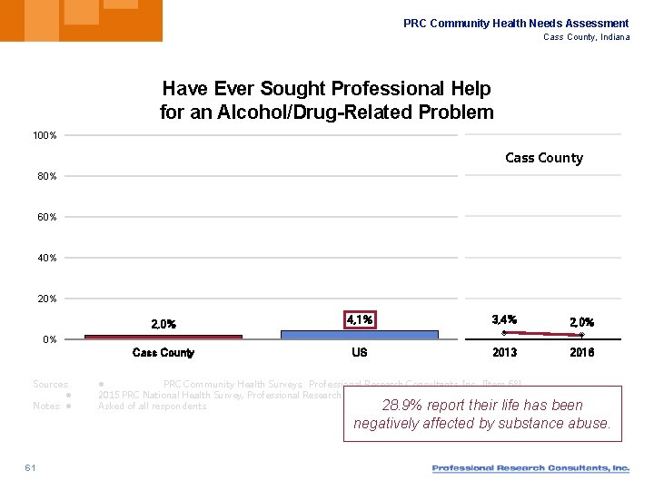 PRC Community Health Needs Assessment Cass County, Indiana Have Ever Sought Professional Help for