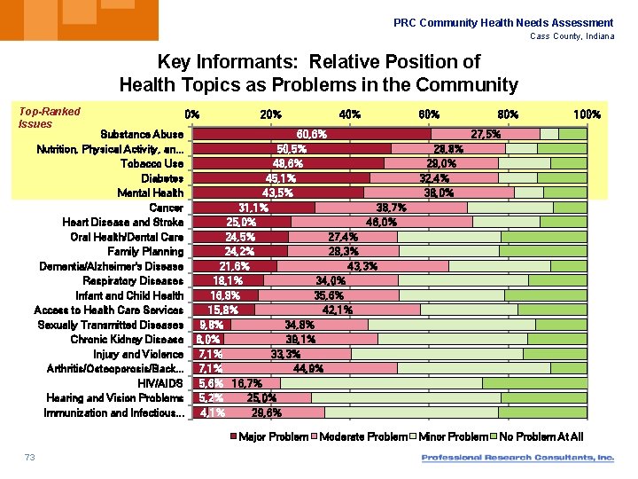 PRC Community Health Needs Assessment Cass County, Indiana Key Informants: Relative Position of Health