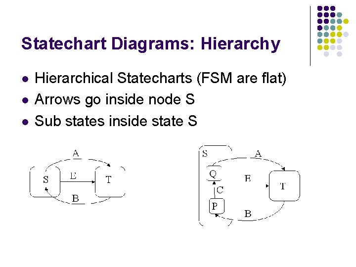 Statechart Diagrams: Hierarchy l l l Hierarchical Statecharts (FSM are flat) Arrows go inside Statechart Diagrams: Hierarchy l l l Hierarchical Statecharts (FSM are flat) Arrows go inside