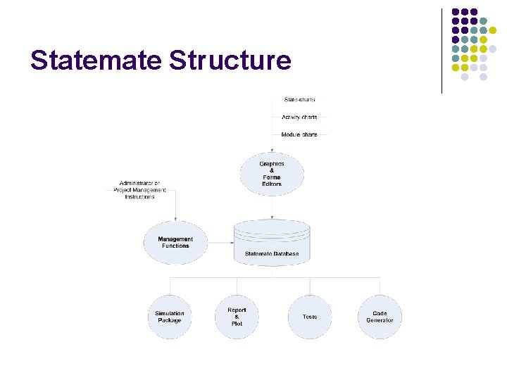 Statemate Structure Statemate Structure