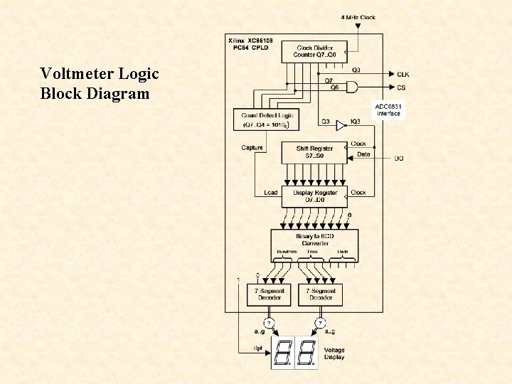 Voltmeter Logic Block Diagram 