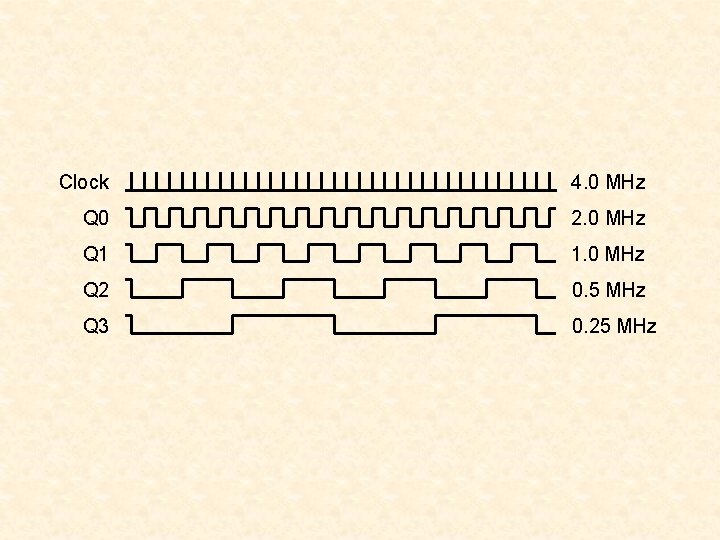 Clock 4. 0 MHz Q 0 2. 0 MHz Q 1 1. 0 MHz