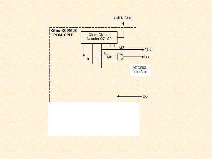 4 MHz Clock Xilinx XC 95108 PC 84 CPLD Clock Divider Counter Q 7.