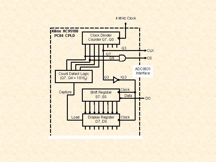 4 MHz Clock Xilinx XC 95108 PC 84 CPLD Clock Divider Counter Q 7.