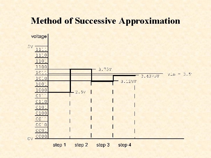 Method of Successive Approximation 
