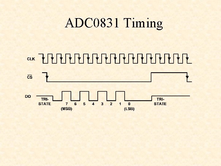 ADC 0831 Timing 