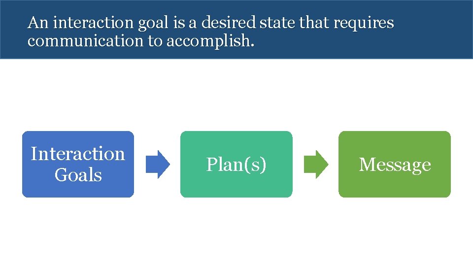 An interaction goal is a desired state that requires communication to accomplish. Interaction Goals