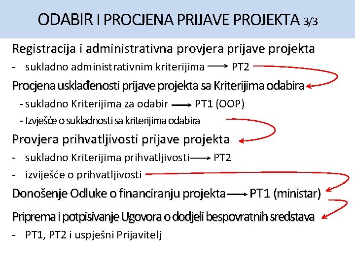 ODABIR I PROCJENA PRIJAVE PROJEKTA 3/3 Registracija i administrativna provjera prijave projekta - sukladno