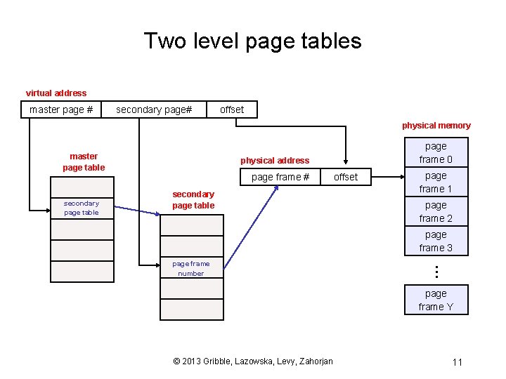 Two level page tables virtual address master page # secondary page# offset physical memory