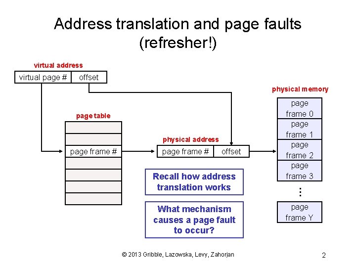 Address translation and page faults (refresher!) virtual address offset physical memory page table physical