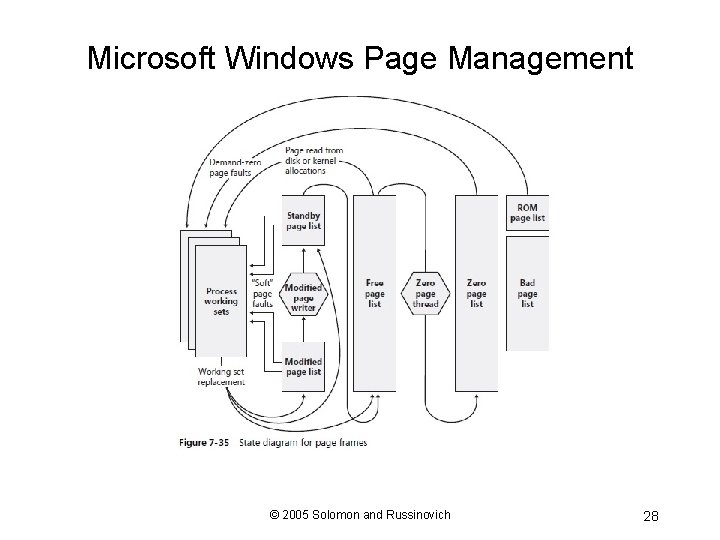 Microsoft Windows Page Management © 2005 Solomon and Russinovich 28 