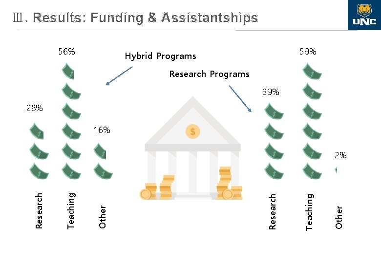 Ⅲ. Results: Funding & Assistantships 56% 59% Hybrid Programs Research Programs 39% 28% 16%