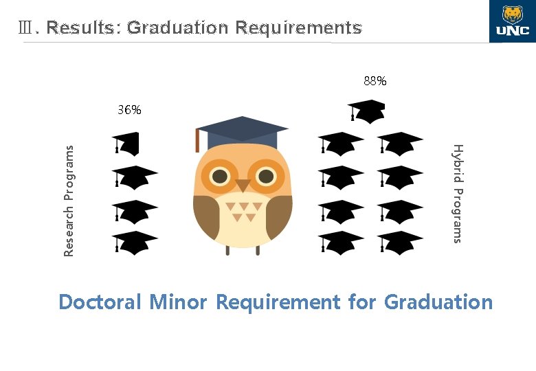 Ⅲ. Results: Graduation Requirements 88% Hybrid Programs Research Programs 36% Doctoral Minor Requirement for