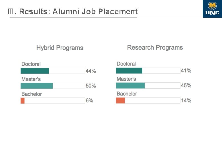 Ⅲ. Results: Alumni Job Placement 