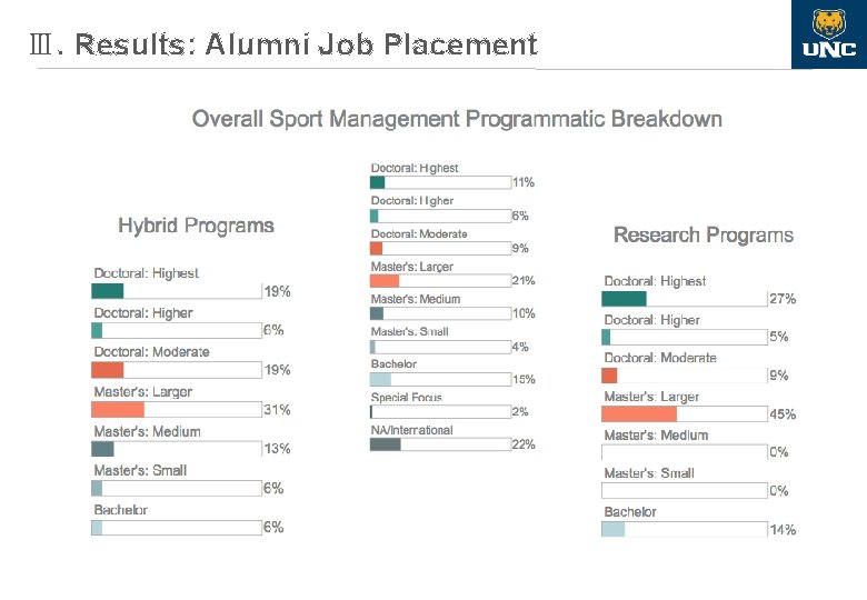 Ⅲ. Results: Alumni Job Placement 