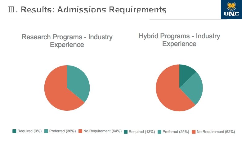 Ⅲ. Results: Admissions Requirements 