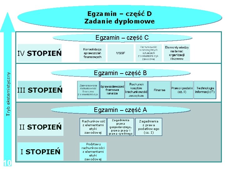 Egzamin – część D Zadanie dyplomowe Tryb eksternistyczny Egzamin – część C 10 10