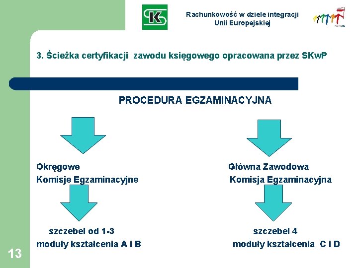 Rachunkowość w dziele integracji Unii Europejskiej 3. Ścieżka certyfikacji zawodu księgowego opracowana przez SKw.