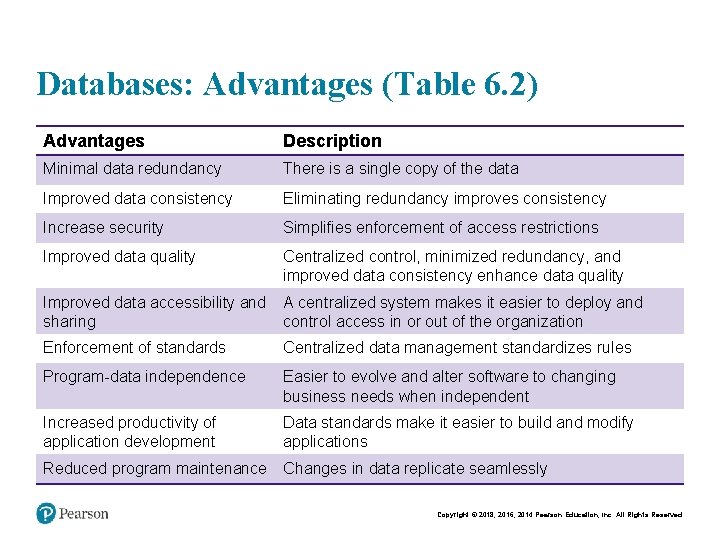 Databases: Advantages (Table 6. 2) Advantages Description Minimal data redundancy There is a single