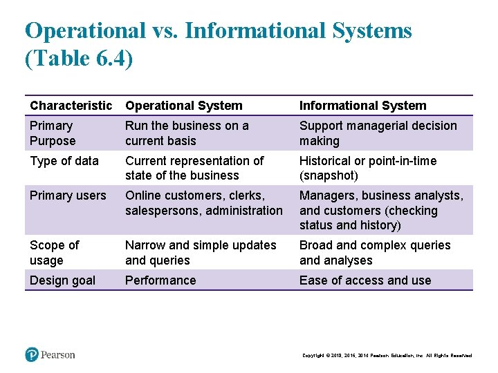 Operational vs. Informational Systems (Table 6. 4) Characteristic Operational System Informational System Primary Purpose