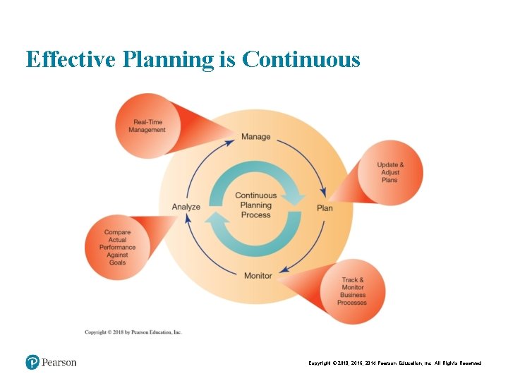 Effective Planning is Continuous Copyright © 2018, 2016, 2014 Pearson Education, Inc. All Rights