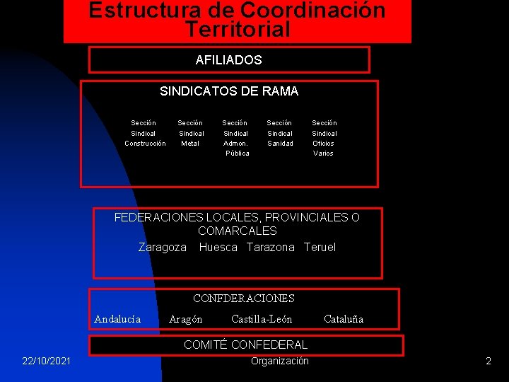 Estructura de Coordinación Territorial AFILIADOS SINDICATOS DE RAMA Sección Sindical Construcción Sección Sindical Metal Estructura de Coordinación Territorial AFILIADOS SINDICATOS DE RAMA Sección Sindical Construcción Sección Sindical Metal