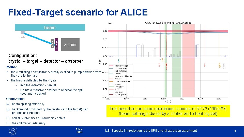 Fixed-Target scenario for ALICE beam crystal Target Medpix Absorber Configuration: crystal – target –