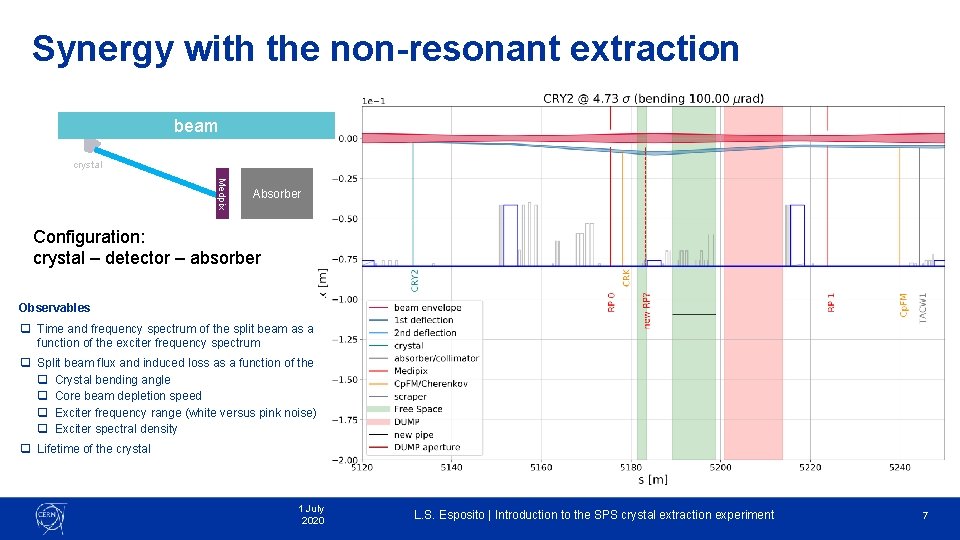 Synergy with the non-resonant extraction beam crystal Medpix Absorber Configuration: crystal – detector –