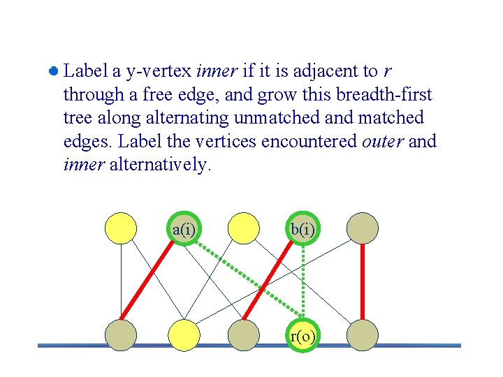 Labelling Algorithm Label a y-vertex inner if it is adjacent to r through a