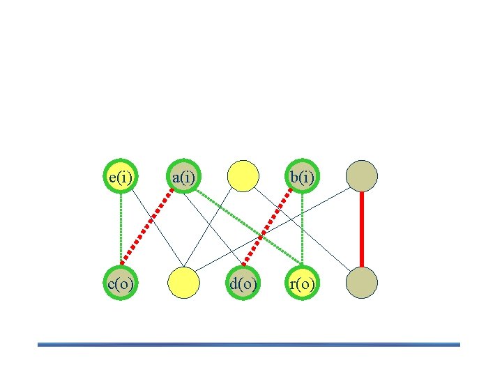 Labelling Algorithm e(i) c(o) b(i) a(i) d(o) r(o) 