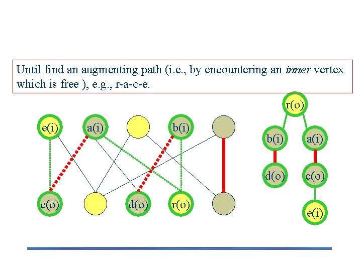 Alternating Tree Until find an augmenting path (i. e. , by encountering an inner