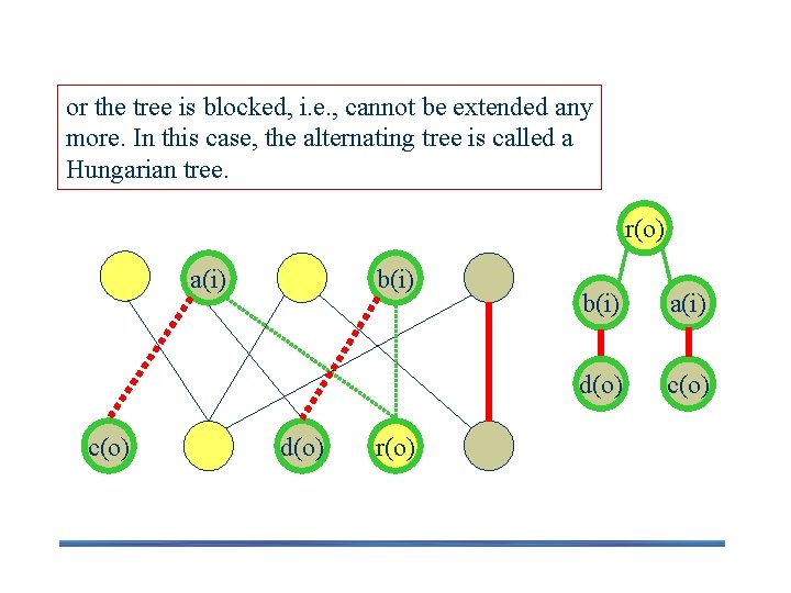 Alternating Tree or the tree is blocked, i. e. , cannot be extended any