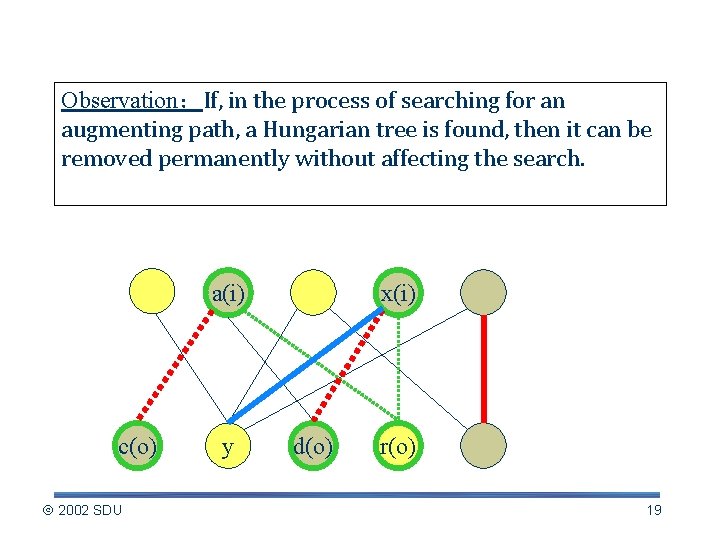 Hungarian Tree Observation：If, in the process of searching for an augmenting path, a Hungarian