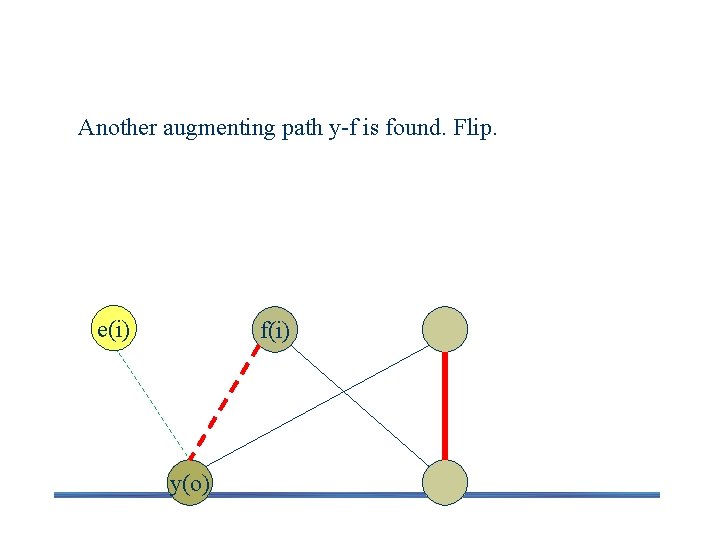Hungarian Tree Another augmenting path y-f is found. Flip. e(i) f(i) y(o) 