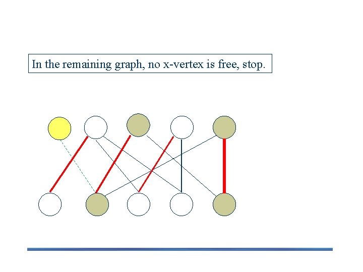 Hungarian Tree In the remaining graph, no x-vertex is free, stop. 