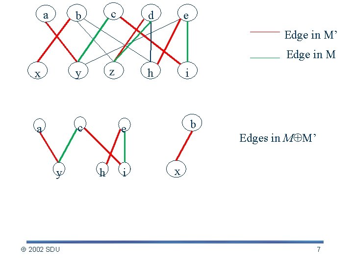 a c b d e Edge in M’ Edge in M x y a