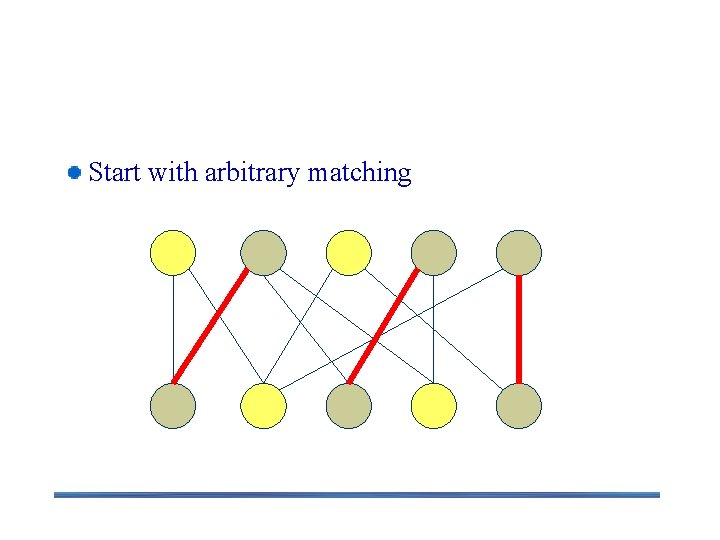 Labelling Algorithm Start with arbitrary matching 