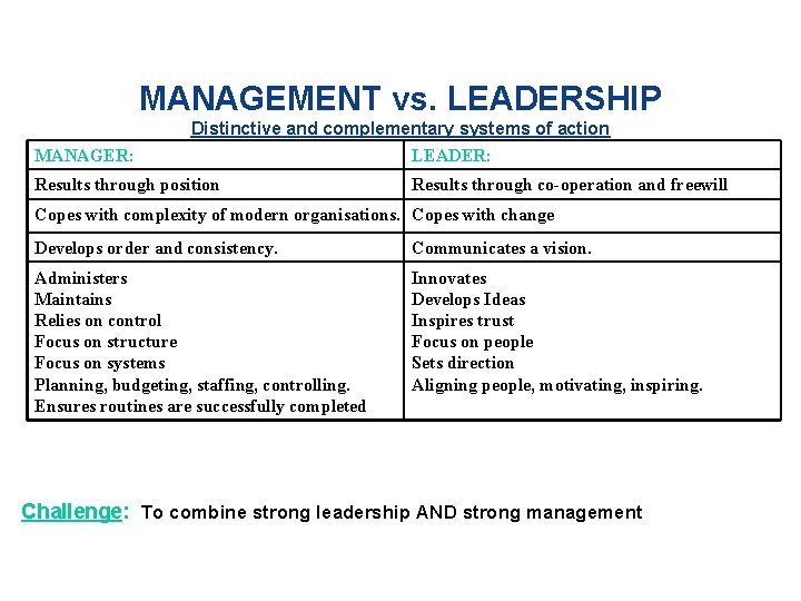 MANAGEMENT vs. LEADERSHIP MANAGER: Distinctive and complementary systems of action LEADER: Results through position
