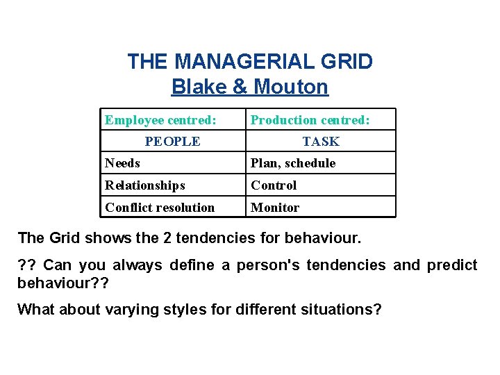 THE MANAGERIAL GRID Blake & Mouton Employee centred: Production centred: PEOPLE TASK Needs Plan,