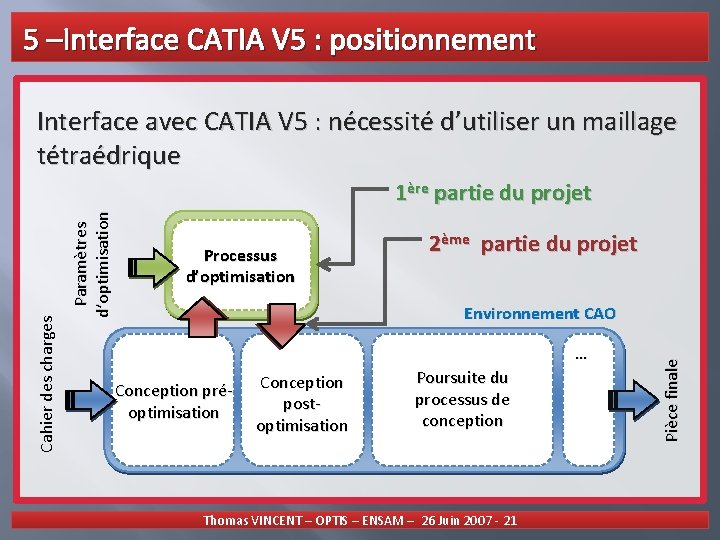 5 –Interface CATIA V 5 : positionnement Interface avec CATIA V 5 : nécessité