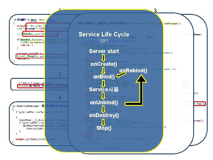 1 3 Service Life Cycle (ipc) 실행 Server start on. Create() 2 on. Rebind()