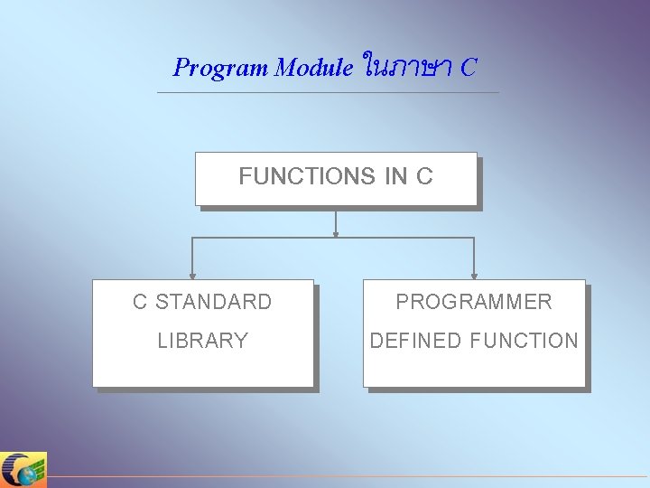 Program Module ในภาษา C FUNCTIONS IN C C STANDARD LIBRARY PROGRAMMER DEFINED FUNCTION 