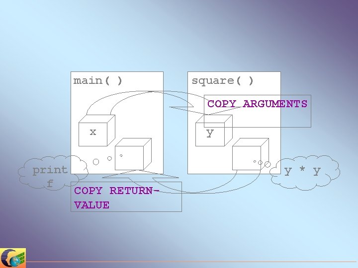 main( ) square( ) COPY ARGUMENTS x print f y y * y COPY