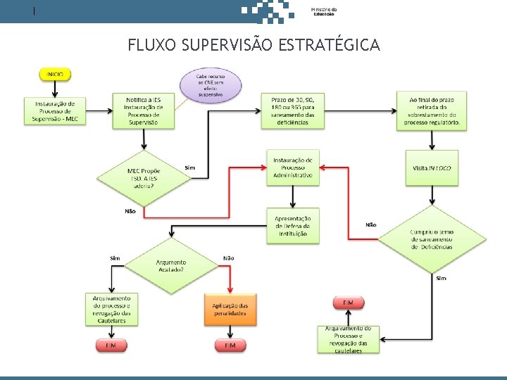 Antes de decidir, pense no estudante. FLUXO SUPERVISÃO ESTRATÉGICA 