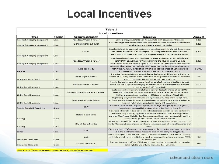 Local Incentives 