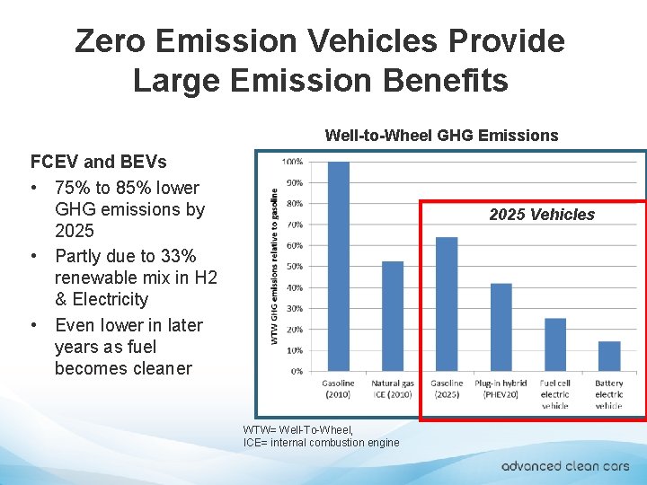 Zero Emission Vehicles Provide Large Emission Benefits Well-to-Wheel GHG Emissions FCEV and BEVs •