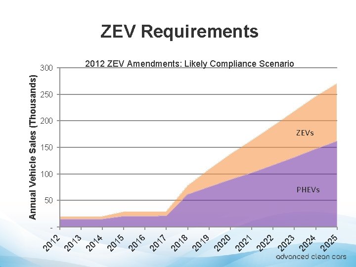 ZEV Requirements 2012 ZEV Amendments: Likely Compliance Scenario 250 200 ZEVs 150 100 PHEVs