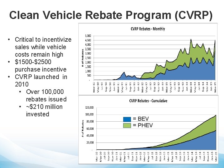 Clean Vehicle Rebate Program (CVRP) • Critical to incentivize sales while vehicle costs remain