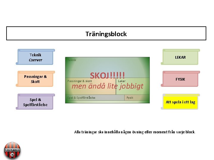 Träningsblock Teknik Coerver Passningar & Skott Spel & Spelförståelse LEKAR Teknik SKOJ!!!!! Passningar &